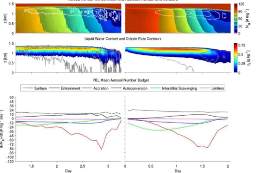 Fig. 6. Comparison of two day period centered on transition in runs W5/NA100 (left) and W5/NA100/3-D (right)