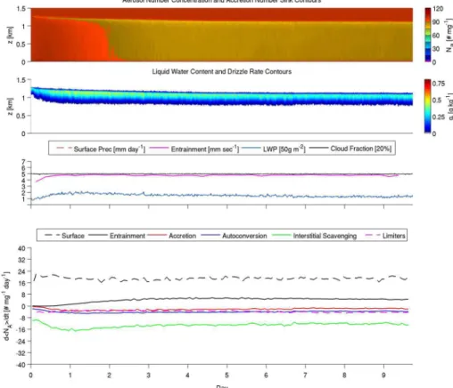 Fig. 7. Time-heights and time-series for run W6.5/NA100. Panels as in Fig. 4.