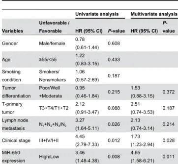 Table  2.  Cox’s  regression  model  analysis  of  prognostic factors in LAD patients.