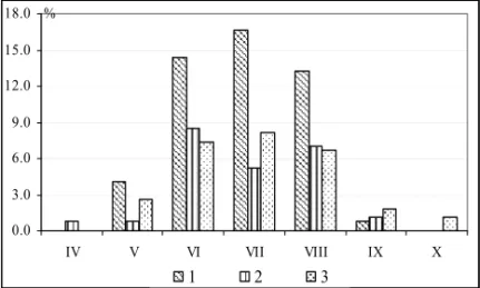 Fig. 2.  Monthly frequency of torrential rains according to the instability type   - convective lifting;  - instability associated to the cut off type nuclei;  - frontal lifting  