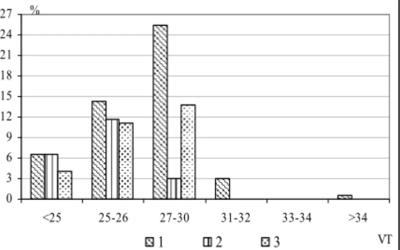 Fig. 4.  VT index distribution on class values, according to the instability type   -convective lifting;  -  cut off  nuclei;  - frontal lifting  