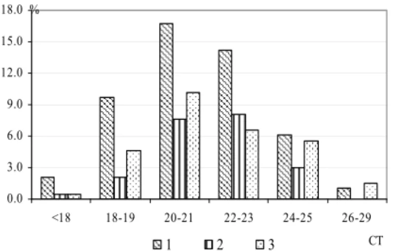 Fig. 5.  CT )ndex distribution on different class values, according to the instability type   - convective lifting;  -  cut off  lifting;  - frontal lifting  
