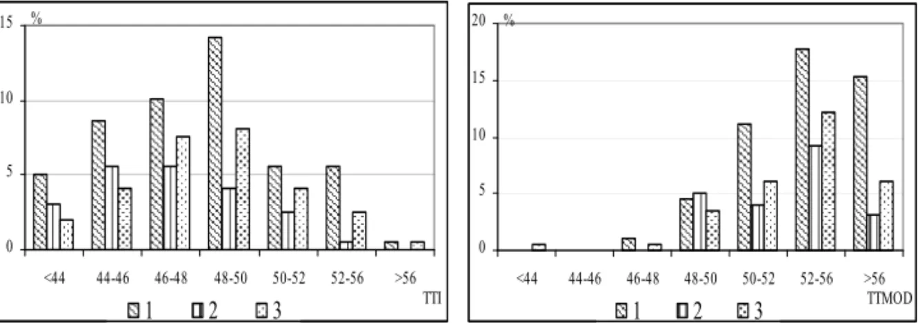 Fig. 6.  TT) )ndex distribution  left  and TT MOD   right , on different class values,   according to the instability type  - convective lifting;  -  cut off  lifting;  - frontal lifting  