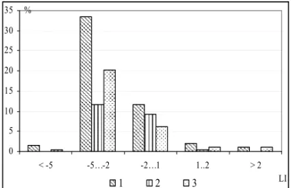Fig. 7.  L) )ndex distribution on different class values, according to the instability type   - convective lifting;  -  cut off  lifting;  - frontal lifting  