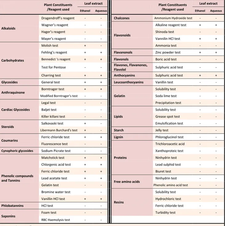 Table 1. Preliminary phytochemical screening of ethanol and aqueous extracts 