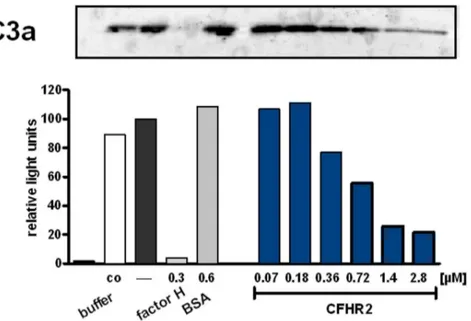 Figure 5. CFHR2 inhibits the AP C3 convertase. CFHR2 inhibited in vitro assembled AP C3 convertase as measured by C3a generation