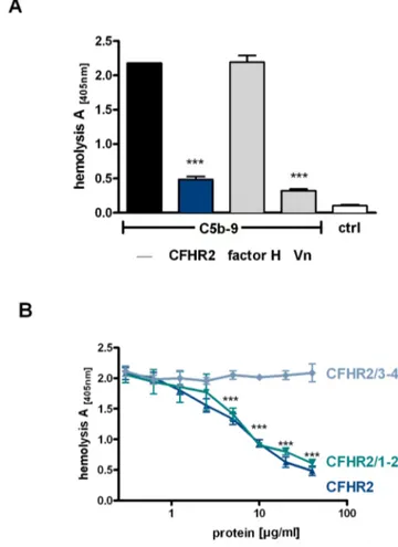 Figure 7. CFHR2 inhibits terminal pathway activation. (A) CFHR2 (blue column), factor H (gray column) and vitronectin (Vn, gray column) were preincubated with purified TCC components C7, C8,C9 and added to C5b-6 loaded SRBC