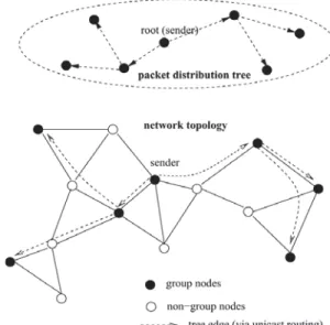 Figure 4 : DDM Hierarchical structures  Effective Location-Guided Tree Construction Algorithm (LGT)  