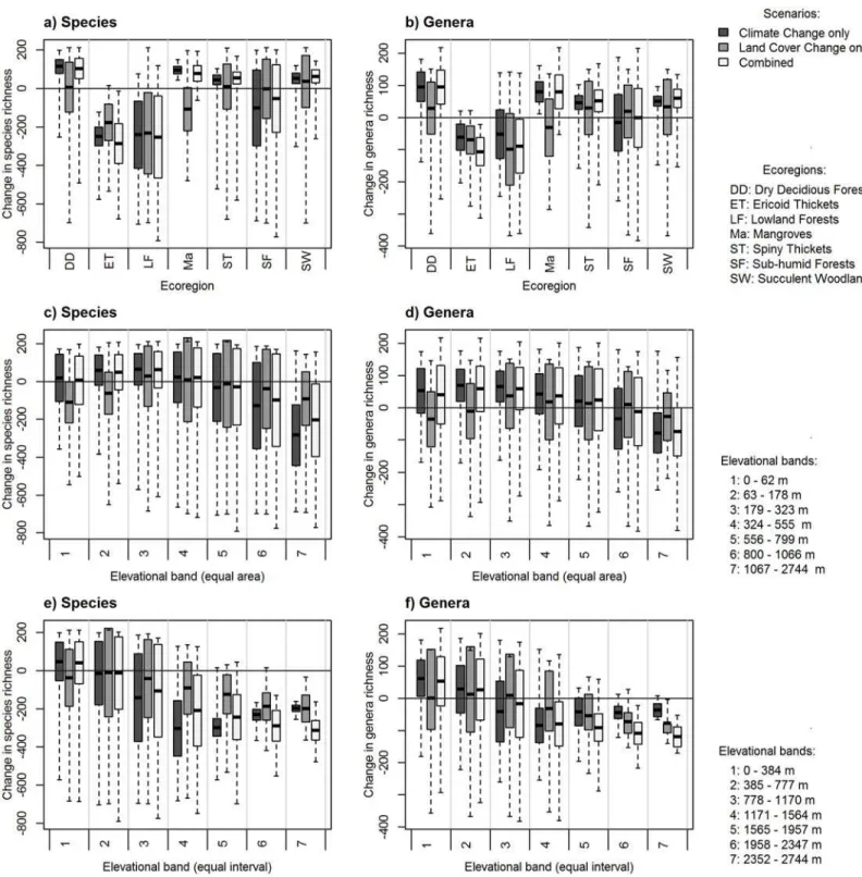 Fig 5. Changes in species and genera richness across different zonal systems, showing the absolute changes in richness for (a, b) ecoregions found in Madagascar, (c, d) equal area elevation bands (each with an area of approximately 105 000 km 2 , (e, f) eq