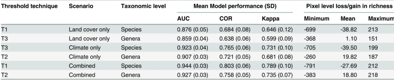 Table 1. Model runs used to assess the potential impact of climate and land cover change on species and genera richness in Madagascar.