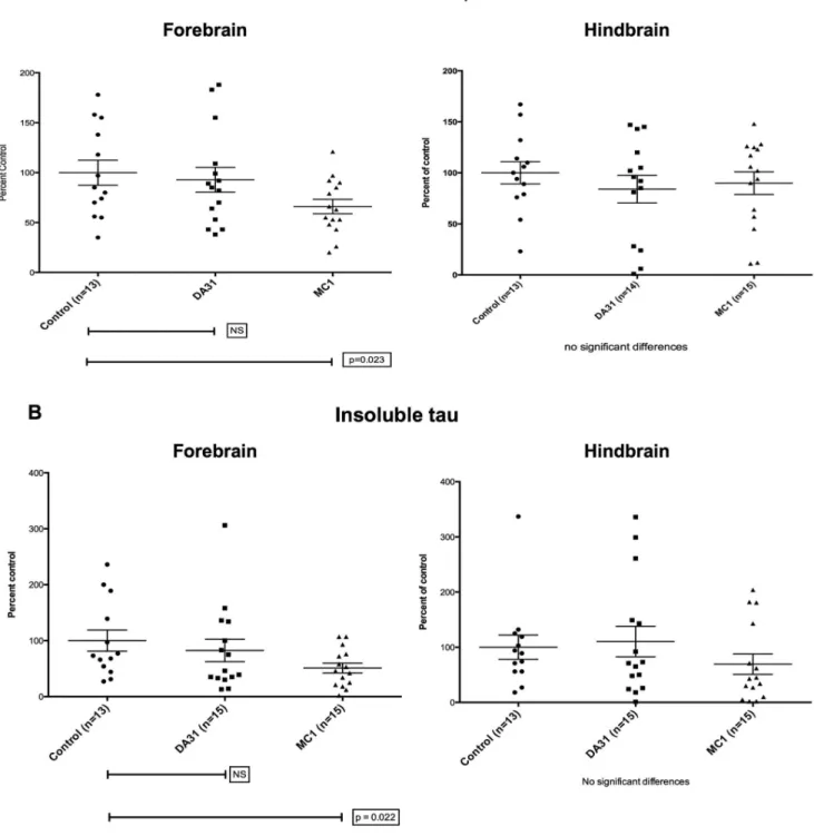 Figure 2. P301L mice (n = 13–15 per group) immunized with MC1 or DA31, 3 to 7 months of age