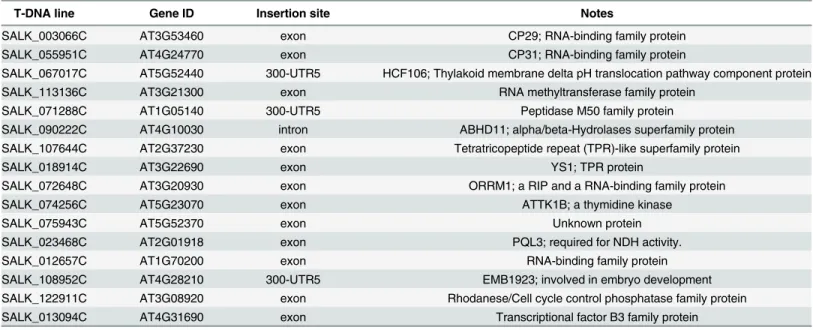 Table 1. Chilling sensitive mutants potentially defective in chloroplast-localized proteins.
