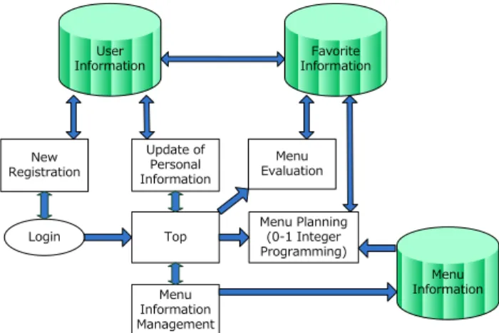 Figure 1: Outline of Well-Balanced Menu Planning Sys- Sys-tem