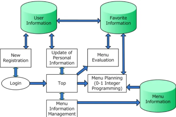 Figure 1: Outline of Well-Balanced Menu Planning Sys- Sys-tem