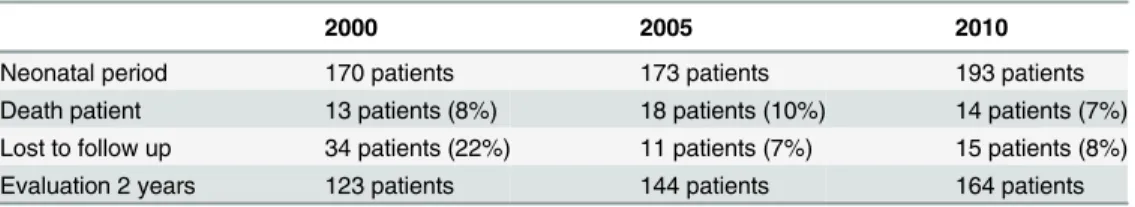Table 2 reports the perinatal characteristics of the three cohorts [Table 2, S2 Table]