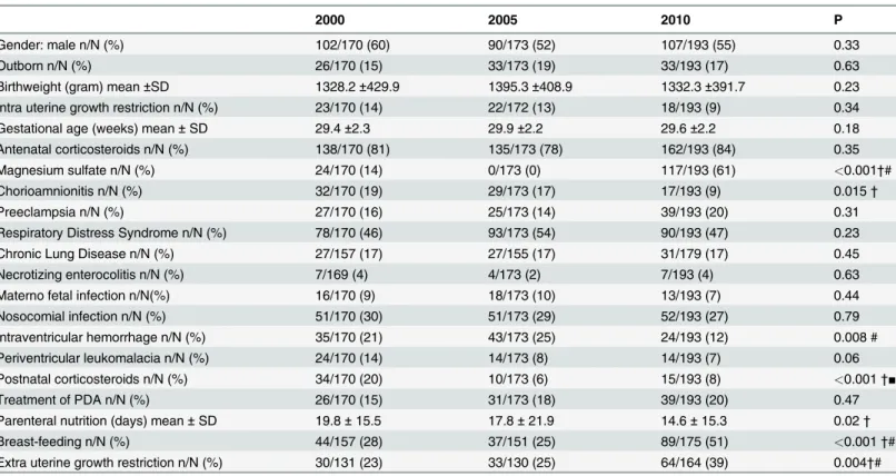 Table 2. Perinatal characteristics of 2000, 2005 and 2010 cohorts.
