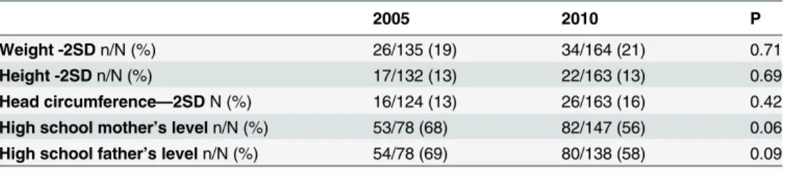 Table 4. Anthropometric data and parent’s level at 2 years of age.