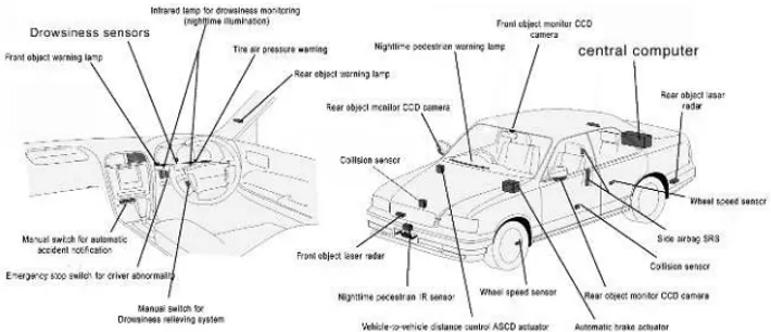 Fig. 1.4. Multiple sensors, actuators, and warning signals are parts of the Advanced Safety Vehicle