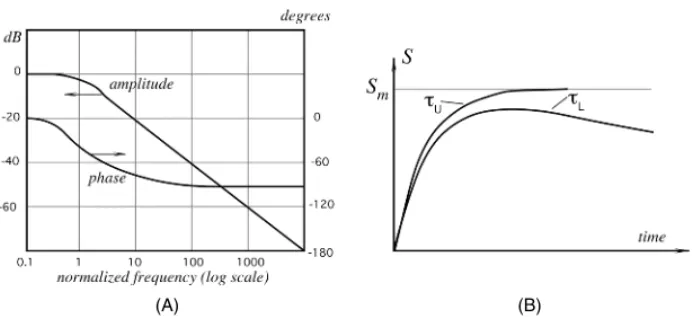 Fig. 2.9. Frequency characteristic (A) and response of a first-order sensor (B) with limited upper and lower cutoff frequencies