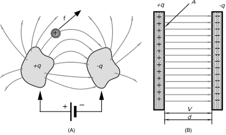 Fig. 3.4. Electric charge and voltage define the capacitance between two objects (A); a parallel- parallel-plate capacitor (B).