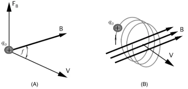 Fig. 3.13. Positive charge projected through a magnetic field is subjected to a sideways force (A); spiral movement of an electric charge in a magnetic field (B).
