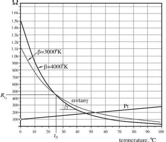 Fig. 3.18. Resistance–temperature characteristics for two thermistors and Pt RTD (R 0 = 1k);