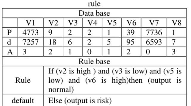 Table 3: the best evolved fuzzy classification system with one  rule  Data base  V1  V2  V3  V4  V5  V6  V7  V8  P  4773  9  2  2  1  39  7736  1  d  7257  18  6  2  5  95  6593  7  A  3  2  1  0  1  2  0  3  Rule base  Rule 