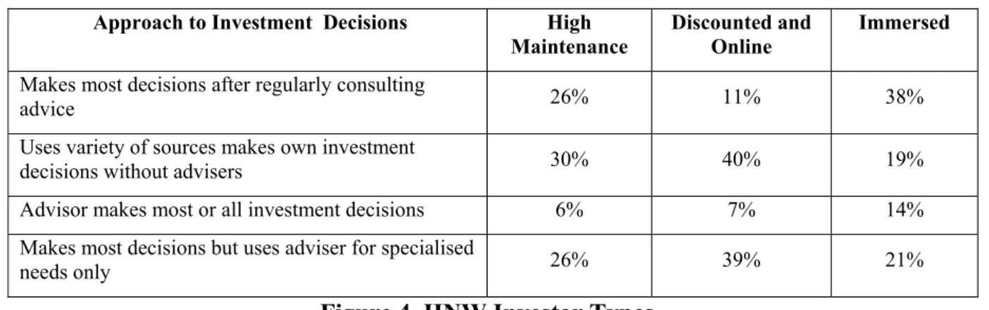 Figure 4. HNW Investor Types 