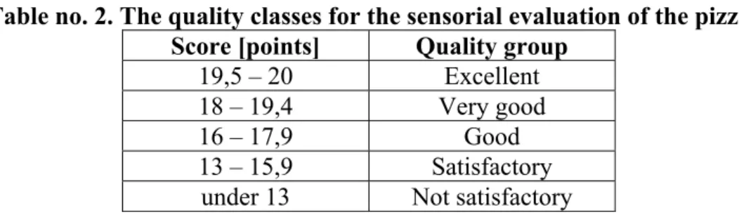 Table no. 2. The quality classes for the sensorial evaluation of the pizza  Score [points]  Quality group  