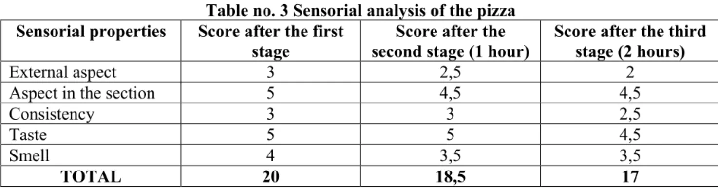 Table no. 3 Sensorial analysis of the pizza  Sensorial properties  Score after the first 