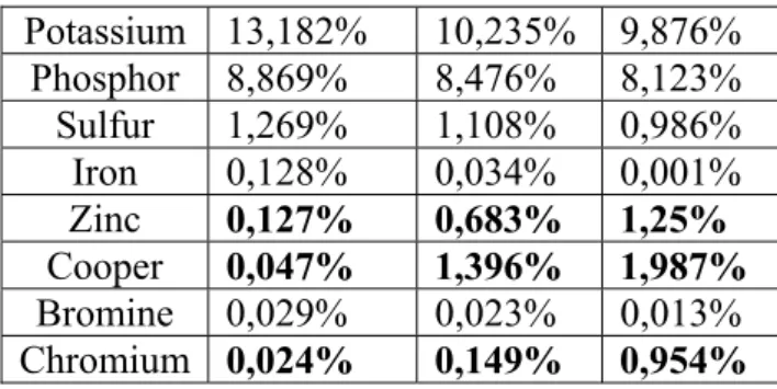 Table no. 7. Number of micro organisms colonies  Time [min]  Number of micro 