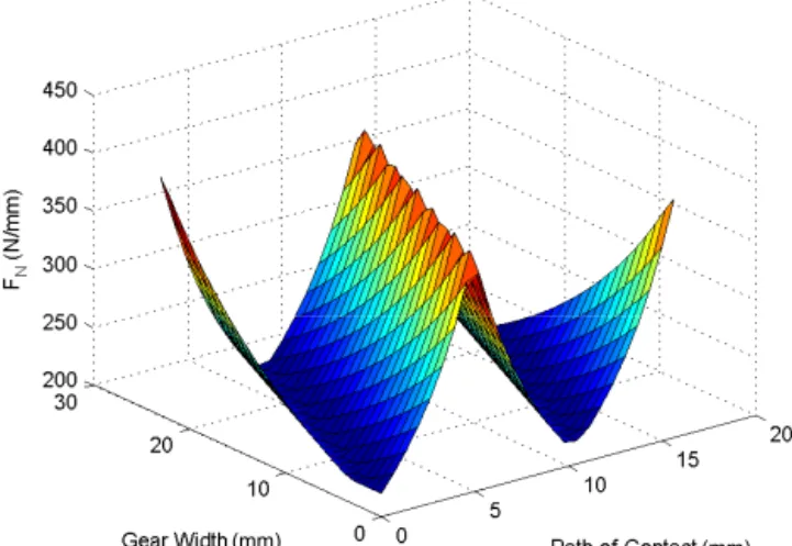 Figure 1. Load distribution of a helical gear with an applied torque of 320 Nm.