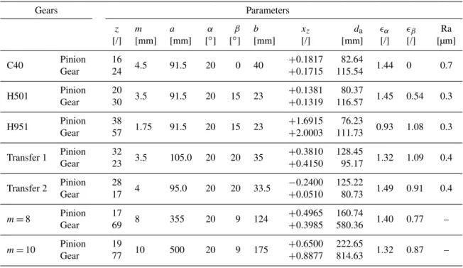 Table 1. Geometrical parameters of the gears. Gears Parameters z m a α β b x z d a ǫ α ǫ β Ra [/] [mm] [mm] [ ◦ ] [ ◦ ] [mm] [/] [mm] [/] [/] [µm] C40 Pinion 16 4.5 91.5 20 0 40 +0.1817 82.64 1.44 0 0.7 Gear 24 +0.1715 115.54 H501 Pinion 20 3.5 91.5 20 15 