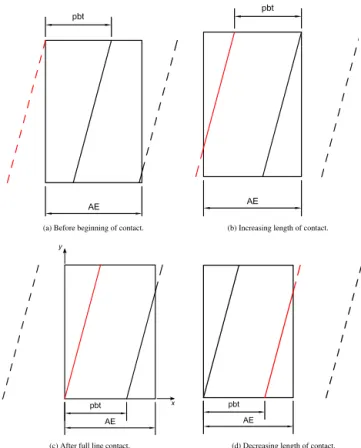 Figure A1. Evolution of a single line along the path of contact.