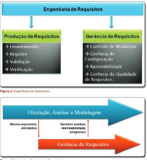 Figura 3. Produção e Gerência de Requisitos.