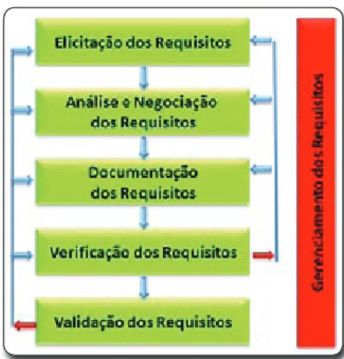 Figura 4. Processo de Engenharia de Requisitos.