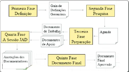 Figura 5. Fases da tecnica para levantamento de requisitos JAD.
