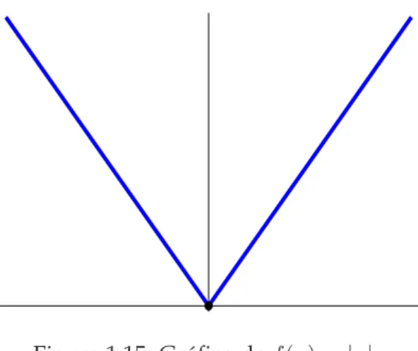 Figura 1.15: Gráfico de f (x) = | x | .