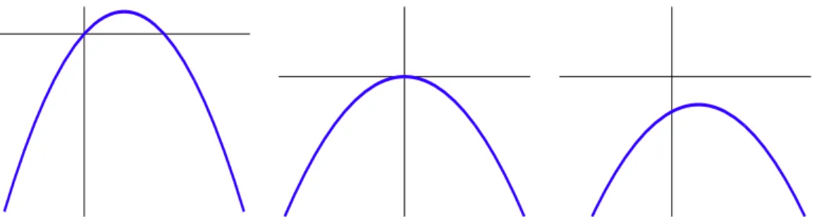 Figura 1.27: Gráficos para a &lt; 0, ∆ &gt; 0, ∆ = 0 e ∆ &lt; 0, respectivamente .