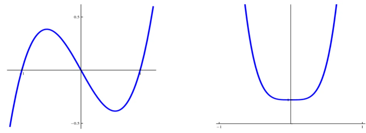 Figura 1.33: Gráficos de f e g, respectivamente.