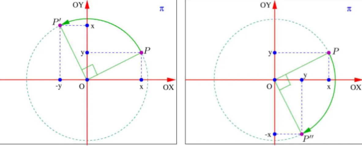 Fig. 20: P rotacionado de 90 o até coincidir com P ′ . Fig. 21: P rotacionado de 90 o até coincidir com P ′′ .