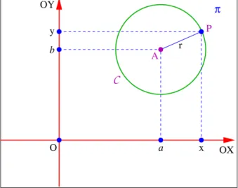 Fig. 16: Círculo de centro A = (a, b) e raio r &gt; 0.