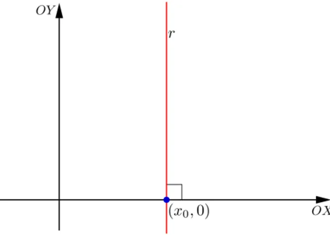 Fig. 1: r é vertical e a sua equação é r : x = x 0 .