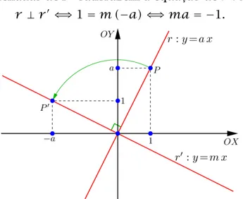 Fig. 16: Retas perpendiculares que não se intersectam na origem.