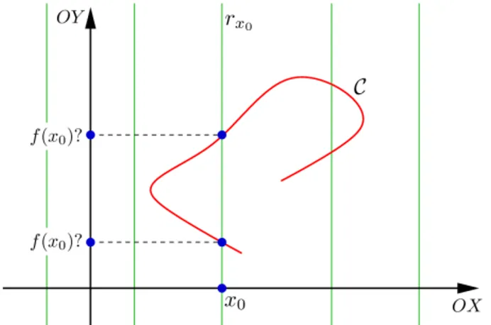 Fig. 4: A curva C não é gráfico de uma função, pois existem retas verticais que intersectam a curva em mais de um ponto.
