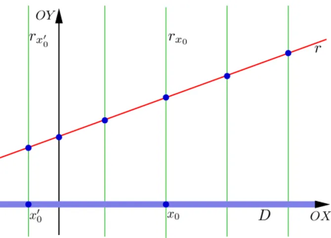 Fig. 6: Cada vertical intersecta a reta não-vertical r em um único ponto.