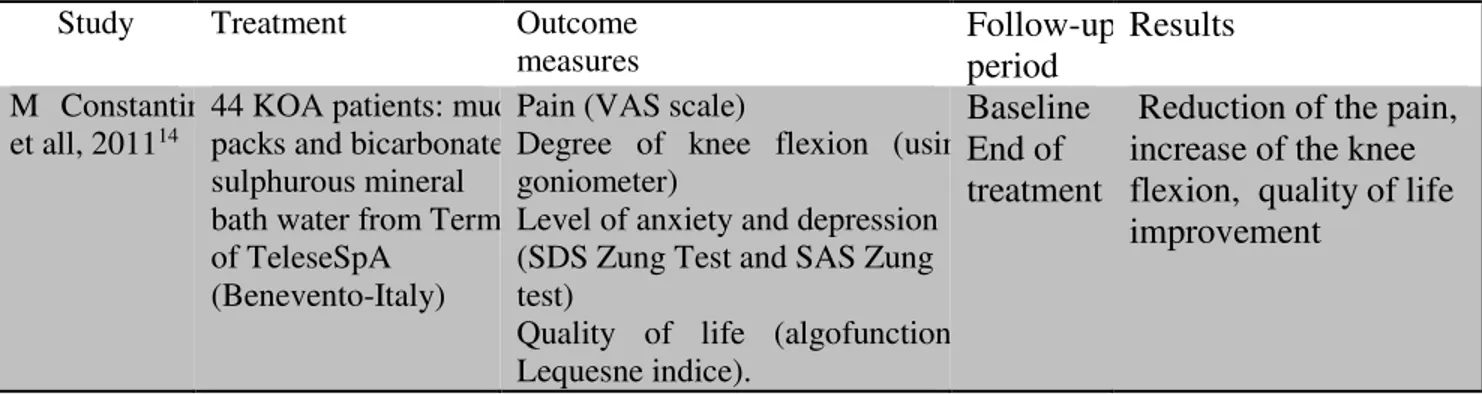 Table 4. Clinical study evaluating the effects of both mineral waters and mud pack on pain, function,  psychological status in KOA patients 