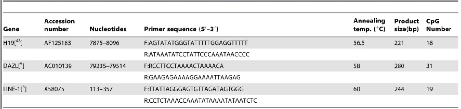Table 3. PCR primers used for amplification of bisulphite-converted genomic DNA.