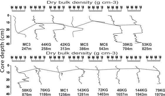 Figure 3. Correlation of short box (KG) and multicores (MC) by means of their sediment density (here expressed as dry bulk density) profiles above and below the silt turbidite, used for correlation (stippled line)