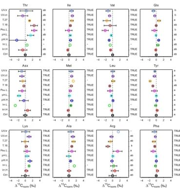 Figure 3. δ 13 C AAnor values of 10 treatments relative to the control treatment (Ctrl; vertical broken line) for Thalassiosira weissflogii (the symbols and the horizontal bars represent the means and  stan-dard deviations including analytical errors)